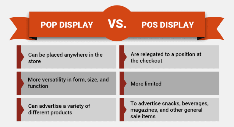 POP vs POS Display